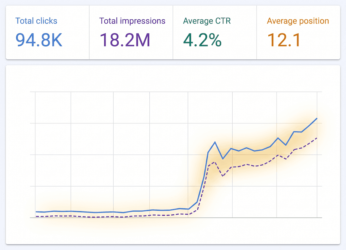 Google Search Console after Seopotion growth